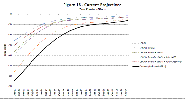 Figure 18: Current Projections - Term Premium Effects. See link below for figure data.