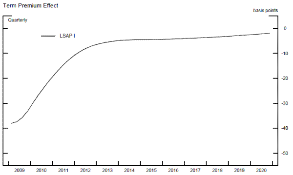 Figure 3: LSAP I - Term Premium Effects. See link below for figure data.
