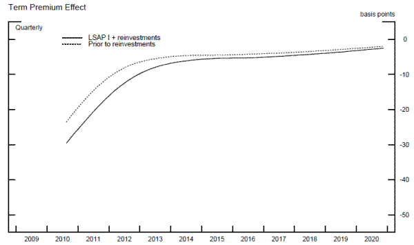 Figure 6: Reinvestments into Treasury Securities - Term Premium Effects. See link below for figure data.