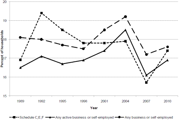 Figure 1: Different Definision of Business Ownership, 1989 - 2010 SCF. See link below for figure data.