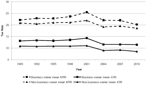 Figure 5: Mean Federal MTR and ATR by Business Ownership. See link below for figure data.