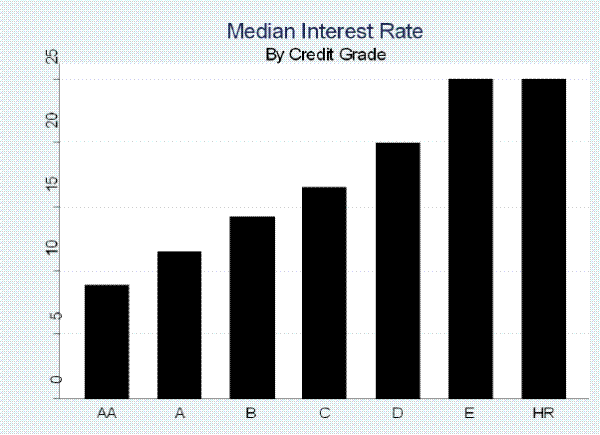Figure 1: Median Interest Rate - By Credit Grade. This figure is a bar chart of the median interest rate by credit grade. The x-axis is the credit grade. Credit grades are broken down into 7 categories, namely (AA,A,B,C,D,E and HR). The y-axis is the median interest rate. The interest rate ranges from 0 to 25 percent.  The interest rate for the AA category is approximately 8 percent. The interest rate for the A category is approximately 10 percent.  The interest rate for the B category was approximately 13 percent.  The interest rate for the C category is approximately 15 percent. The interest rate for the D category is approximately 19 percent.  The interest rate for the E and HR categories are approximately 24 percent.
