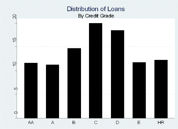 Figure 2: Distribution of Loans - By Credit Grade. This figure is a bar chart of the distribution of loans by credit grade. The x-axis is the credit grade. Credit grades are broken down into 7 categories, namely (AA,A,B,C,D,E and HR). The y-axis is the distribution of loans. The distribution of loans ranges from 0 to 20.  The number of loans for the AA  and A categories are approximately 10 percent. The number of loans for the B category was approximately 14 percent.  The number of loans for the C category is approximately 19 percent. The number of loans for the D category is approximately 18 percent.  The number of loans for the E and HR categories is approximately 10 percent.