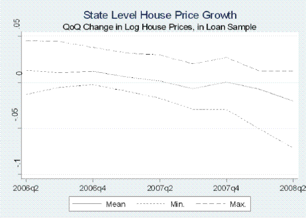 Figure 4: State Level House Price Growth - QoQ Change in Log House Prices, in Loan Sample. This figure is a line chart that depicts state level house price growth.  The three lines described in the figure are the change in the mean, minimum, and the maximum state level house price growth.  The x-axis is quarters ranging from 2006Q2 through 2008Q2.  The y-axis is the change in log house prices. The data ranges from -1 to 0.05.  The change in house prices start close to 0 and slowly decrease to a low point shortly after 2007Q2.  The lowest point prior to 2007Q2 is only slightly below zero. After the previous dip in prices, it increases back to zero around 2007Q4. Following 2007Q4 it makes its sharpest decline to slightly above -0.05.  The minimum and maximum lines follow a similar pattern as the average. The minimum lines rage from slightly below -0.05 to slightly above -1. The maximum ranges from 0.05 to approximately 0.04.  For the maximum line, the trend stabilizes after 2007Q4.  