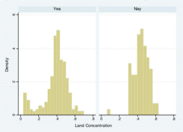 Figure 2. Land Concentration and McFadden Act (1926) Congressional Votes. This figure is split between panels. The first panel shows the distribution of congressional districts who voted for the McFadden Act. The second panel shows the distribution of congressional districts who voted against the McFadden Act.  The x-axis is the land concentration of the congressional districts. The land concentration measures from 0 to 0.8. The y-axis is the population density.  It measures from 0 to 6.