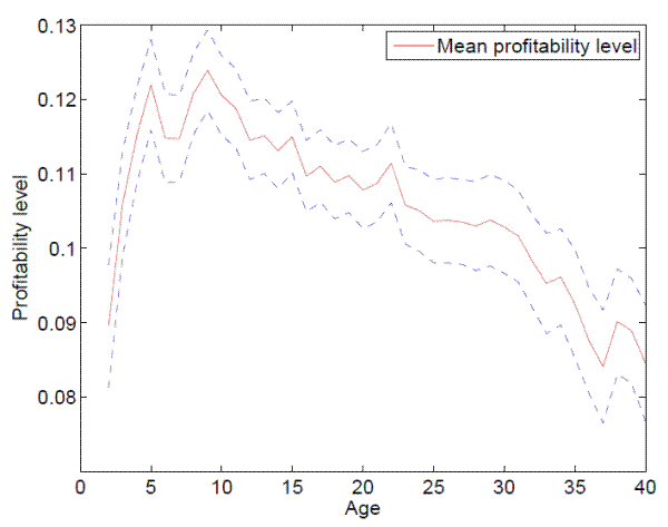 Figure 1: Age profile of profitability levels. The figure plots mean profitability of firms and the associated 95 percent confidence interval for firms from the Amadeus data as a function of their age.  Age ranges from 1 to 40 years and profitability level ranges from 0.08 to 0.13.  The mean profitability level of firms of about 2 years of age equals 0.09.  Mean profitability increases to about 0.12 by 5 years of age and remains around that level until 10 years of age.  Mean profitability subsequently declines steadily to about 0.09 by 40 years of age. The associated 95 percent confidence interval for the mean profitability level covers a range of values that is from the mean value minus 0.01 to the mean plus 0.01. This dispersion remains roughly unchanged as a function of age.
