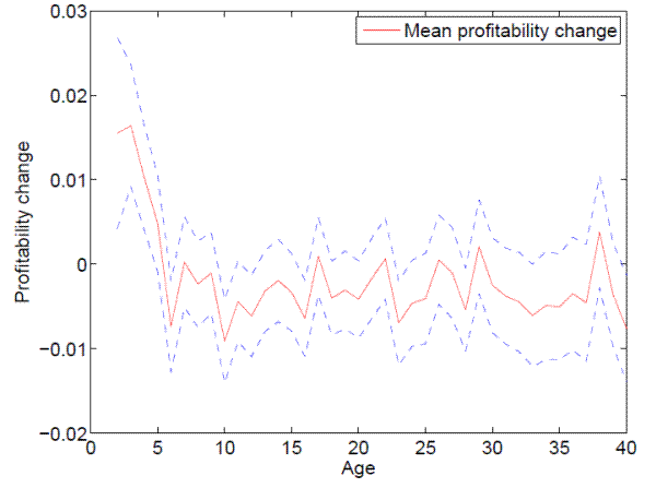 Figure 2: Age profile of profitability changes.  The figure plots the mean profitability change and the associated 95 percent confidence interval for firms from the Amadeus data as a function of their age. Firm age ranges from 1 to 40, and profitability change ranges from -0.02 to 0.03. Mean profitability changes are positive from ages 1 up to 5, with the 95 percent confidence intervals falling outside 0. From age 5 onwards, mean profitability change mostly takes values between 0 and -0.01.  While the associated confidence interval typical ranges from above 0 to below -0.01, in a few years, the upper bound of the confidence interval lies below zero. Above 30 years of age, the range of the confidence intervals widens somewhat.
