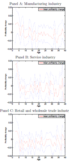 Figure 3: Age profile of profitability changes - major industries. The three panels of the figure plots the mean profitability change and the associated 95 percent confidence interval for firms from the Amadeus data in three major industries, respectively: manufacturing, services, and trade. For all panels, firm age ranges from 1 to 40, and profitability change ranges from -0.02 to 0.03.  Panel A shows that, up to 5 years of age, manufacturing firms realized mean profitability increases of about 0.01. From 5 years onwards, mean profitability increases bounce around zero. The associated 95 percent confidences for mean profitability changes typically range from the mean value minus 0.01 to the mean plus 0.01. Panel B shows the corresponding series for firms in service sector industries. Up to 5 years of age, firms realize mean profitability increases of between 0.025 to 0.01. The associated 95 percent confidence intervals around these increases lie above zero. From 5 years of age, mean profitability increases lie between -0.01 and 0.0, with the 95 percent confidence interval encompassing 0. Panel C shows the corresponding series for firms in retail and wholesale industries.  Up to 5 years of age, firms realize profitability increases of about 0.01. The associated 95 percent confidence intervals range from below 0 to above 0.02. From 5 years onwards, mean profitability changes take values mostly between -0.01 and 0, and the 95 percent confidence intervals cover 0.

