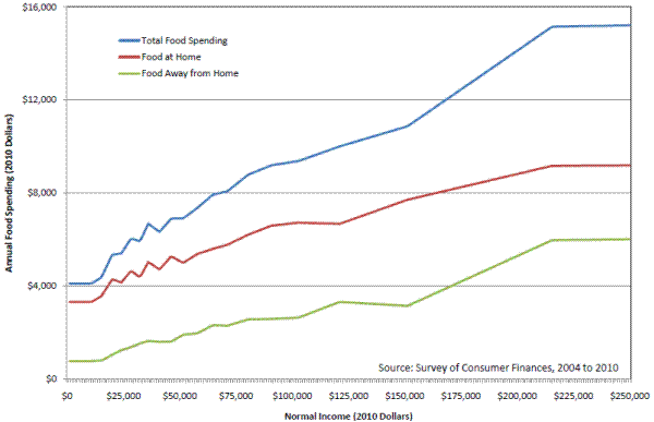 Figure 2: Fitted Engel Curves for Food Expenditures by Normal Income. See link below for figure data.