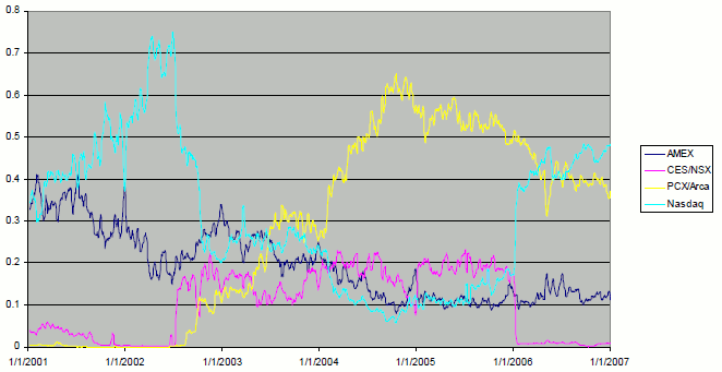 Figure 1: Market share of Network B Trades 2001-2006. Figure 1 graphs the market share of Network B trades (computed from TAQ data) for AMEX, Cincinnati/National Stock Exchange (CSE/NSX), PCX/Arca, and Nasdaq, from 2001 to 2006. For clarity, daily fluctuations are smoothed using a 5-day moving average. The impact of the trade-reporting arrangement between the Cincinnati Stock Exchange and Island ECN may be observed in July 2002: the line that captures the market shares of CSE increased from zero to 20%. Likewise, market share immediately transferred from Cincinnati to Nasdaq in January 2006 following Nasdaq's acquisition of iNet, as shown in the line that describes the market share of Nasdaq, which increases from 20% to 40%, while Cinncinnati's market share drops from 20% to almost zero. Particularly striking in this figure is the experience of Arca Ex and the Pacific Exchange (PCX/ARCA), which went from almost zero at the end of 2002 to more than 50% of market share of Network B at the end of 2006. AMEX has progressively lost market share, as indicated by the line AMEX, from 35% at the beginning of the sample, to almost 10% at the end of 2006.