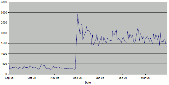 Figure 4: Average Trade Size 40 iShares Exchange Traded Funds Surroudning Move from Network B to Network A. This figure shows the effect of the migration of Nasdaq 100 Index Tracking Stock (QQQ) from AMEX to Nasdaq on December 1, 2004. We note that the average trade size in the QQQ more than doubled when it migrated to Nasdaq, from about 600 shares per trades, to almost 1400.