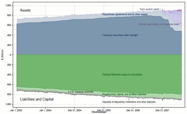 Figure 3: Composition of the Federal Reserve's Balance Sheet from 2003 to 2008.  The chart plots the evolution of various components of the Federal Reserve's balance sheet from 2003 to 2008.  Federal Reserve notes in circulation increased from $650 billion in 2003 to about $800 billion in 2007.  These notes constituted the largest liability of the Federal Reserve and were collateralized by holdings of U.S. Treasury securities.  Holdings of these securities increased about in line with the growth in currency in circulation.  They were the largest asset of the Federal Reserve.  The size of the balance sheet grew modestly in line with the upward trend in currency outstanding.  