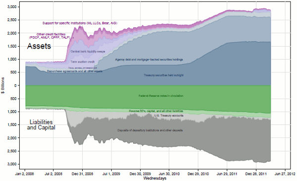 Figure 4: Composition of the Federal Reserve's Balance Sheet from 2008 to 2012. The chart plots the evolution of various components of the Federal Reserve's balance sheet from 2008 to 2012.  In the second half of 2008, various liquidity facilities were implemented by the Federal Reserve.  The expansion of these facilities was initially sterilized through sales and redemptions of U.S. Treasury securities.  These sterilization efforts were abandoned as the crisis went on.  Repurchase agreements were brought to zero and replaced with outright acquisitions of substantial amounts of U.S. Treasury securities, Agency debt securities, and Agency mortgage-backed securities.  Holdings of these securities increased from about $600 billion in 2008 to $2.6 trillion by 2012.  Deposits of depository institutions increased from about $25 billion in 2008 to more than $1.5 trillion by 2012 and became the largest liability.  Most of these deposits constitute excess reserves.  Total assets increased from about $900 billion to about $2.900 trillion from 2008 to 2012.