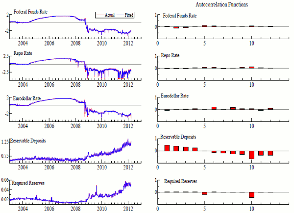 Figure 6: Fitted Values and Autocorrelation Functions. The chart consists of ten panels arranged in two columns and five rows.  The panels in the first column show the actual and fitted values of the federal funds rate, the repo rate, the Eurodollar rate, reservable deposits, and required reserve balances from 2003 to 2012.  The fitted values of the series are fairly close to the actual values.  The panels in the second column show the variables' autocorrelation functions for 15 lags.  The autocorrelations for all five variables are small, indicating uncorrelated residuals.