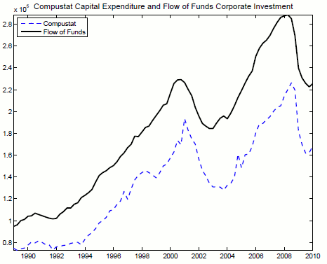 Figure 1: Comparison of Capital Expenditure of Compustat Firms (blue dashed line) and Flow of Funds Corporate Capital Expenditure (black solid line), in millions of dollars. Sources: Compustat and Flow of Funds Table F.102. Sample period 1989Q1 - 2010Q1. See link below for figure data.