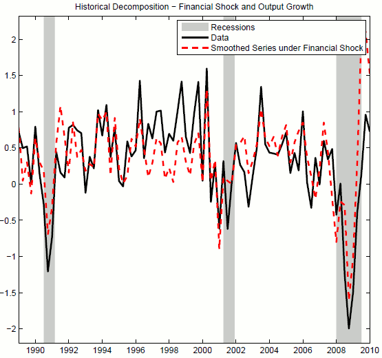 Figure 11: Quarterly output growth in the data (black solid line) and in the model (red dahsed line) with only financial shocks. Source for GDP data: Haver Analytics. Sample period 1989Q1 - 2010Q1.