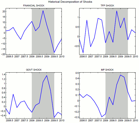 Figure 13: Historical decomposition of last recession into smoothed shocks: financial shocks (top-left panel), TFP shocks (top-right panel), government spending shocks (bottom-left panel) and monetary policy shocks (bottom-right panel).