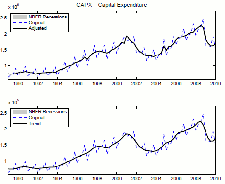 Figure 2: CAPX_t: Total Capital Expenditure of U.S. firms in Compustat. Panel A (top) reports the raw data (blue dashed line) against the seasonally-adjusted series (black solid line), in millions of dollars. Panel B shows the raw data (blue dashed line) against the extracted trend (black solid line). Seasonal adjustment and trend extraction performed using the Census X12 procedure. Source: Compustat. Sample period 1989Q1 - 2010Q1.