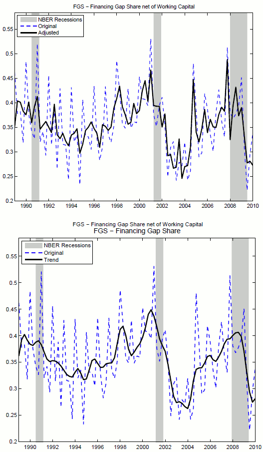 Figure 3: FGS_t: Financing Gap Share. Panel A (top) reports the raw data (blue dashed line) against the seasonally-adjusted series (black solid line). Panel B shows the raw data (blue dashed line) against the extracted trend (black solid line). Seasonal adjustment and trend extraction performed using the Census X12 procedure. Source: Compustat. Sample period 1989Q1 - 2010Q1.