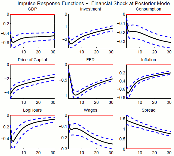 Figure 8: Impulse responses to a one standard deviation financial shock. The dashed lines represent 90 percent posterior probability bands around the posterior median.
