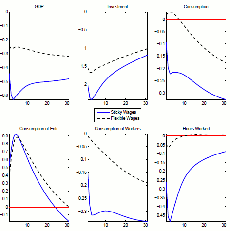 Figure 9: Impulse response functions to a one standard deviation financial shock. Comparison between sticky wages (black dashed line) and flexible wages (blue solid line). Impulse responses are computed at the posterior modes.