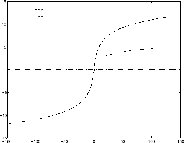 Figure 4: Inverse Hyperbolic Sine (IHS) vs. Log. This figure plots the Inverse Hyperbolic Sine
(IHS), for a given location parameter, $\theta$, versus the log
function. Income, $y$, is on the horizontal axis. The log of
income (dashed line) or the IHS of income (solid line) are on the
vertical axis. The IHS of $y$ is given in $(4)$.