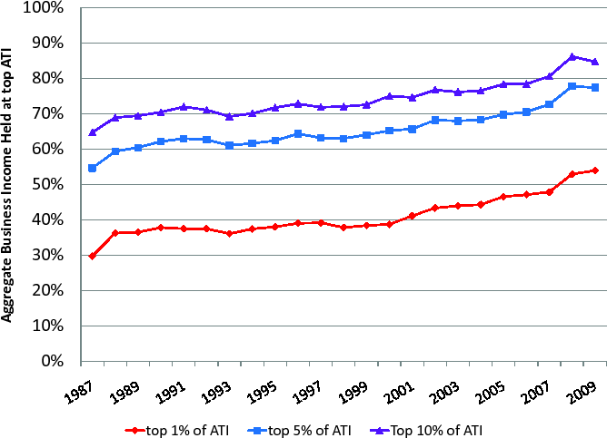 Figure 1: Business Income at the Top. This figure shows the concentration of business
income at the top of the adjusted total income (ATI) distribution.
The data are from our annual cross sections, 1987-2009. The red
line indicates households at the top 1\% of the ATI distribution.
The blue line indicates households at the top 5\% of the ATI
distribution. The purple line indicates households at the top 10\%
of the ATI distribution. Time in calendar years is on the
horizontal axis. Business income held at the top, as a fraction of
aggregate business income, is on the vertical axis.