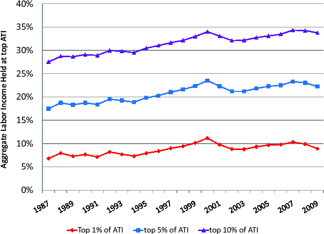 Figure 2: Labor Income at the Top. This figure shows the concentration of labor
income at the top of the adjusted total income (ATI) distribution.
The data are from our annual cross sections, 1987-2009. The red
line indicates households at the top 1\% of the ATI distribution.
The blue line indicates households at the top 5\% of the ATI
distribution. The purple line indicates households at the top 10\%
of the ATI distribution. Time in calendar years is on the
horizontal axis. Labor income held at the top, as a fraction of
aggregate labor income, is on the vertical axis.