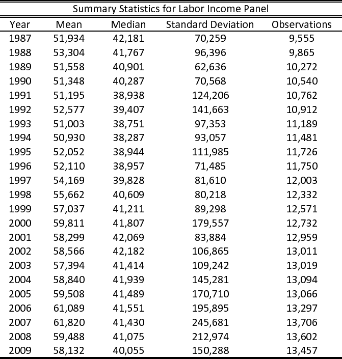 Table 3: Descriptive Statistics for Benchmark Labor Income Panel. This table presents descriptive statistics for
our benchmark labor income panel. This panels keeps households who
ever declared some labor income (wages and salaries) during our
sample period 1987-2009, for the years when they claim non-zero
labor income (i.e., the zero income observations have been
dropped). The sample selection keeps households with primary filer
aged 30-60. The mean, median and standard deviation are in real
2005 dollars.