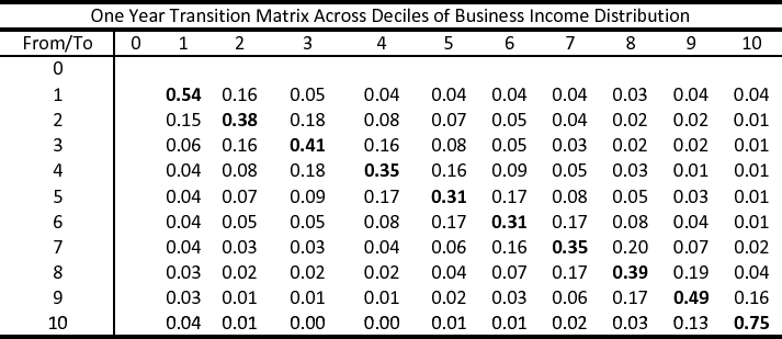 Table 4: One Year Business Income Transition Matrix. This table presents the one year transition
matrix for the business income distribution, conditional on no
exit. Our benchmark \textquotedblleft drop
zeros\textquotedblright\ business income panel is used. Ages of
primary filer are 30-60 and farmers have been dropped. Each year,
we split the business income distribution (in real 2005 dollars)
into deciles. The rows show the decile a household starts at in
any given year and the columns show the decile the household
reaches at the end of the transition period. The numbers in the
table denote probabilities, and are calculated as the number of
household-year observations for which there is a transition from
decile x to decile y over the period, divided by the number of
household-year observations of any transition over that same
period. The calculations include households that are in the panel
at both ends of the transition. Averaging over time, the bounds
for the business income deciles are: lower than -6,000, [-6,000;
-1,300], [-1,300; 0], [0; 1,000], [1,000; 4,000], [4,000; 8,000],
[8,000; 13,000], [13,000; 24,000], [24,000; 51,000], higher than
51,000.