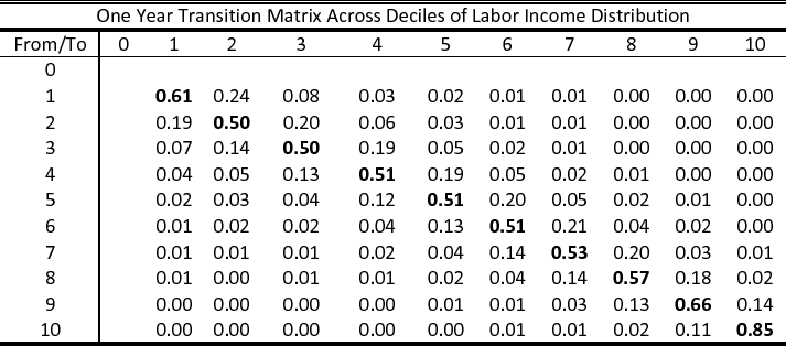 Table 5: One Year Labor Income Transition Matrix. This table presents the one year transition
matrix for the labor income distribution, conditional on no exit
from the labor market. Our benchmark labor income panel is used.
Ages of primary filer are 30-60 and farmers have been dropped.
Each year, we split the labor income distribution (in real 2005
dollars) into deciles. The rows show the decile a household starts
at in any given year and the columns show the decile the household
reaches at the end of the transition period. The numbers in the
table denote probabilities, and are calculated as the number of
household-year observations for which there is a transition from
decile x to decile y over the period, divided by the number of
household-year observations of any transition over that same
period. The calculations include households that are in the panel
at both ends of the transition. Averaging across time, the bounds
for the labor income deciles are: [0; 10,000], [10,000; 18,000],
[18,000; 25,000], [25,000; 33,000], [33,000; 41,000], [41,000;
50,000], [50,000; 61,000], [61,000; 77,000], [77,000; 103,000],
higher than 103,000.
