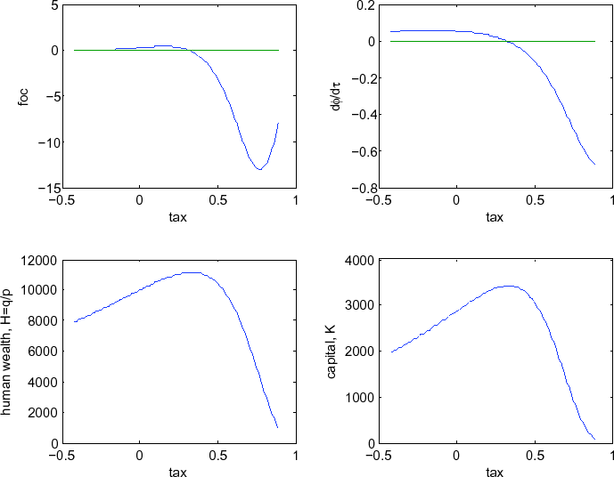 Figure 1: Ex ante welfare 1: optimal tax maximizes capital. This figure uses parameter values $\alpha=0.7$,
$\sigma=0.5$, $\beta=0.98$. The top left panel plots the first
order condition $(28)$ against the capital tax. The line cuts the
horizontal axis at the ex ante optimal tax, which is positive at
$\tau=0.33$. The top right panel plots the derivative of $\phi$
against the tax. This derivative is zero at the optimal tax. The
bottom left panel plots human wealth, $H$, against the tax. Human
wealth is maximized at the optimal tax, $\tau=0.33$. The bottom
right panel plots aggregate capital, $K$, against the tax. Capital
is maximizes at the optimal tax, $\tau=0.33$.