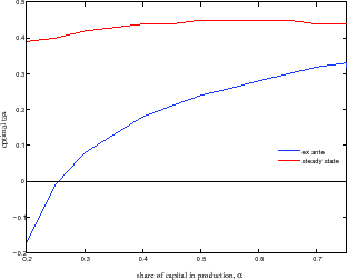 Figure 3: Comparative statics. This figure performs robustness tests with
respect to the main model parameters. On the horizontal axis are
the various values of each parameter. On the vertical axis is the
optimal capital tax. The blue line shows the ex ante optimal tax
for each parameter value. The red line shows the steady state
optimal tax for each parameter value. Panel (a) uses $\sigma=0.5$,
$\beta=0.98$, and varies the values of $\alpha$. Panel (b) uses
$\alpha=0.7$, $\beta=0.98$, and varies the values of $\sigma$.
Panel (c) uses $\alpha=0.7$, $\sigma=0.5$, and varies the values
of $\beta$.
