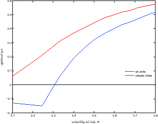 Figure 3: Comparative statics. This figure performs robustness tests with
respect to the main model parameters. On the horizontal axis are
the various values of each parameter. On the vertical axis is the
optimal capital tax. The blue line shows the ex ante optimal tax
for each parameter value. The red line shows the steady state
optimal tax for each parameter value. Panel (a) uses $\sigma=0.5$,
$\beta=0.98$, and varies the values of $\alpha$. Panel (b) uses
$\alpha=0.7$, $\beta=0.98$, and varies the values of $\sigma$.
Panel (c) uses $\alpha=0.7$, $\sigma=0.5$, and varies the values
of $\beta$.