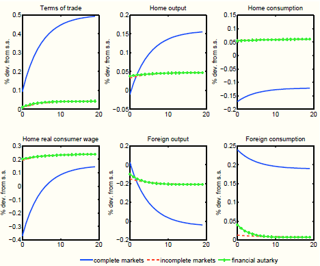 Figure 2: Short-run effects of the tax shift - comparison of different asset markets. Six panels. The figure plots impulse responses to the tax shift shock for different asset market structures: complete markets, incomplete markets, financial autarky. X axis in all panels displays quarters after the shock. Y axis in all panels displays response of respective variables under three different assumptions about asset market structure in $\%$ deviations from the steady state to the tax shift shock. Top-left panel: Terms of trade. In all cases terms of trade increase. However under complete markets terms of trade increase is much stronger (the new long run level is 10 times higher) than in the case of financial autarky and incomplete markets (here response of terms of trade is almost identical). Top-middle panel: Home output. Home output increases in all cases. Under complete markets it increases steadily to reach its new steady state level. In the case of financial autarky and incomplete markets home output rises on impact and stays at this new level. Top-right panel: Home consumption. Under complete markets home consumption declines permanently, while under financial autarky and incomplete markets home consumption increases permanently. Bottom-left panel: Home real consumer wage. Under complete markets home real consumer wage declines on impact and then it increases to reach a new higher steady state level. Under financial autarky and incomplete markets home real consumer wage increases on impact and stays at this new level (higher than under complete markets). Bottom-middle panel: Foreign output. Under complete markets foreign output declines steadily to reach a new lower level. Under financial autarky and incomplete markets foreign output declines slightly on impact and stays at this new lower level (which is however higher than under complete markets). Bottom-right panel: Foreign consumption. In all cases foreign consumption increases and then reaches a higher steady state level. However, under complete markets the long run rise in consumption is around 10 times higher than under incomplete markets and financial autarky.
