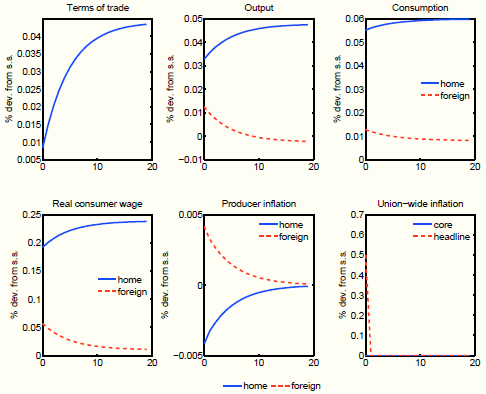 Figure 3: Short-run effects of the tax shift - incomplete markets. Six Panels. The figure plots impulse responses to the tax shift shock for the case of incomplete markets. X axis in all panels displays quarters after the shock. Y axis in all panels displays response of respective variables in $\%$ deviations from the steady state to the tax shift shock. Note that responses of some variables are similar in qualitative sense to complete markets, however quantitatively responses are much smaller. Top-left panel: Terms of trade. Terms of trade increases on impact and continues to rise following a hump-shape pattern to reach a new higher steady state level. Top-middle panel: Output. Home output rises in response to the shock following a hump-shape pattern, while foreign output first increases on impact (but by much less than home output) and then it decreases. Top-right: Consumption. Home consumption increases on impact and then it rises somewhat to reach its new higher steady state level. Foreign consumption increases on impact and then it declines somewhat but reaches a new higher steady state level, but smaller (around 6 times) than that of home consumption. Bottom-left panel: Real consumer wage. Home real consumer wage increases on impact and then it increases following a hump-shape pattern to reach a new higher steady state level. Foreign real consumer wage increases on impact and then declines almost to its original steady state level. Bottom-middle panel: Producer inflation. Home producer inflation declines on impact and then increases to reach zero after approximately 20 quarters. Foreign producer inflation increases on impact and then declines to reach zero after approximately 20 quarters. Bottom-right panel: Union-wide inflation. Core inflation does not respond to the shock. Headline inflation increases on impact but in the second quarter reaches zero.  