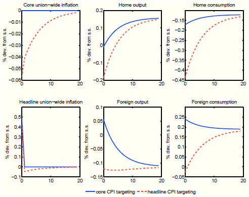 Figure 4: Short-run effects of the tax shift - target of monetary policy (complete markets).  Six panels. The figure plots impulse responses to the tax shift shock for different targets of monetary policy: core CPI targeting and headline CPI targeting. X axis in all panels displays quarters after the shock. Y axis in all panels displays response of respective variables under two different assumptions about target of monetary policy in $\%$ deviations from the steady state to the tax shift shock. Top-left panel: Core union-wide inflation. Under core CPI targeting core union-wide inflation does not respond to the shock. Under headline CPI targeting core union-wide inflation decreases on impact to return to its steady state after around 20 quarters. Top-middle panel: Home output. In both cases home output decreases on impact and then rises to reach a new higher steady state level. The initial decline of home output is much stronger for headline CPI targeting. Top-right panel: Home consumption. In both cases home consumption decreases on impact and then rises to reach a new lower steady state level. The initial decline of home consumption is much stronger for headline CPI targeting. Bottom-left panel: Headline union-wide inflation. In both cases headline union-wide inflation increases on impact. Under core CPI targeting headline union-wide inflation reaches zero in the next period. Under headline CPI targeting the initial rise in headline union-wide inflation is smaller and then in the subsequent quarters it falls below zero to reach the initial steady state only after 10 quarters. Bottom-middle panel: Foreign output. Under core CPI targeting foreign output increases on impact and then declines to reach a new lower steady state level. Under headline CPI targeting foreign output declines on impact to the new lower steady state level and stays there. Bottom-right panel: Foreign consumption. Under core CPI targeting foreign consumption increases on impact and then declines somewhat to reach a new higher steady state level. Under headline CPI targeting foreign consumption declines on impact and then starts rising to reach a new higher steady state level.