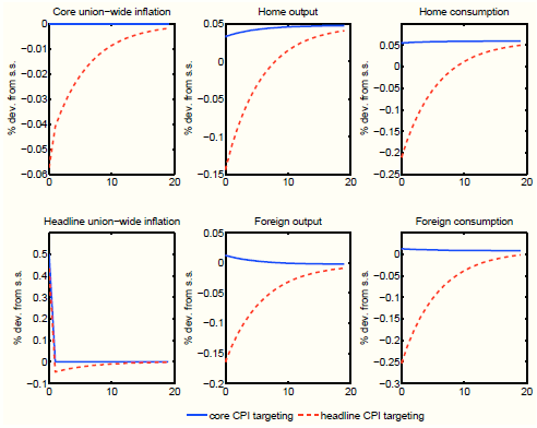 Figure 6: Short-run effects of the tax shift - target of monetary policy (incomplete markets). Six panels. The figure plots impulse responses to the tax shift shock for different targets of monetary policy: core CPI targeting and headline CPI targeting. X axis in all panels displays quarters after the shock. Y axis in all panels displays response of respective variables under two different assumptions about target of monetary policy in $\%$ deviations from the steady state to the tax shift shock. Top-left panel: Core union-wide inflation. Under core CPI targeting core union-wide inflation does not respond to the shock. Under headline CPI targeting core union-wide inflation decreases on impact to return to its steady state after around 20 quarters. Top-middle panel: Home output. Under core CPI targeting home output increases on impact and continues to rise to a reach a new higher steady state level. Under headline CPI targeting home output initially decreases and then starts rising to reach a new higher steady state level. Top-right panel: Home consumption. Under core CPI targeting home consumption increases on impact and reaches its new higher steady state level. Under headline CPI targeting home consumption declines on impact and then starts rising to reach its new higher steady state level. Bottom-left panel: Headline union-wide inflation. In both cases headline union-wide inflation increases on impact. Under core CPI targeting headline union-wide inflation reaches zero in the next period. Under headline CPI targeting the initial rise in headline union-wide inflation is smaller and then in the subsequent quarters it falls below zero to reach the initial steady state only after 10 quarters. Bottom-middle panel: Foreign output. Under core CPI targeting foreign output increases little on impact and then declines to reach a new lower steady state level. Under headline CPI targeting foreign output declines on impact and then rises to reach a new lower steady state level. Bottom-right panel: Foreign consumption. Under core CPI targeting foreign consumption increases slightly on impact and stays at this level. Under headline CPI targeting foreign consumption declines on impact and then starts rising to reach a new slightly higher steady state level.