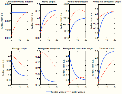 Figure 8: Short-run effects of the tax shift - sticky wages (complete markets). Eight panels. The figure plots impulse responses to the tax shift shock under two different assumptions about wages: flexible or sticky. X axis in all panels displays quarters after the shock. Y axis in all panels displays response of respective variables under two different assumptions about stickiness of wages in $\%$ deviations from the steady state to the tax shift shock. Top-left panel: Core union-wide inflation. If wages are flexible core union-wide inflation does not respond to the shock. If wages are sticky core union-wide inflation decreases on impact and then starts rising to reach the steady state after 20 quarters. Top-middle panel: Home output. In both cases home output increases steadily to reach a new higher steady state level. However an increase in home output under flexible wages is stronger. Top-middle panel: Home consumption. Under both cases home consumption declines on impact and then it starts increasing to reach a new lower steady state level. The decline in home consumption under flexible wages is much stronger. Top-right panel: Home real consumer wage. If wages are flexible home real consumer wage declines on impact and starts rising to reach a new higher steady state level. If wages are sticky home real consumer wage increases little on impact and then it continues to rise to reach a new higher steady state level. Bottom-left panel: Foreign output. In both cases foreign output increases on impact and then it declines to reach a new lower steady state level. If wages are sticky an initial increase in foreign output is higher. Bottom-middle panel: Foreign consumption. In both cases foreign consumption increases on impact and then declines to reach a new higher steady state level. If wages are sticky an initial increase in foreign consumption is higher. Bottom-middle panel: Foreign real consumer wage. If wages are flexible foreign real consumer wage increases on impact strongly and then starts declining to reach a new higher steady state level. If wages are sticky foreign real consumer wage increases on impact by much less and then increases to reach a new higher steady state level. Bottom-right panel: Terms of trade. In both cases terms of trade increase on impact and then continue to rise to reach a new higher steady state level. However when wages are flexible the initial increase in terms of trade is higher.
