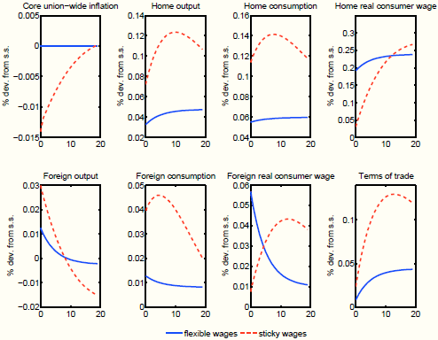 Figure 9: Short-run effects of the tax shift - sticky wages (incomplete markets). Eight panels. The figure plots impulse responses to the tax shift shock under two different assumptions about wages: flexible or sticky. X axis in all panels displays quarters after the shock. Y axis in all panels displays response of respective variables under two different assumptions about stickiness of wages in $\%$ deviations from the steady state to the tax shift shock. Top-left panel: Core union-wide inflation. If wages are flexible core union-wide inflation does not respond to the shock. If wages are sticky core union-wide inflation decreases on impact and then starts rising to reach the steady state after 20 quarters. Top-middle panel: Home output. In both cases home output increases steadily to reach a new higher steady state level. However an increase in home output under sticky wages is stronger. Top-middle panel: Home consumption. Under both cases home consumption increase on impact and then it starts increasing to reach a new higher steady state level. The initial increase in home consumption under sticky wages is much stronger. Top-right panel: Home real consumer wage. In both cases home real consumer wage increases on impact and then keeps on rising to reach a new higher steady state level. The initial increase of home real consumer wage under is much stronger under flexible prices. Bottom-left panel: Foreign output. In both cases foreign output increases on impact and then it declines to reach a new lower steady state level. If wages are sticky an initial increase in foreign output is higher. Bottom-middle panel: Foreign consumption. In both cases foreign consumption increases on impact and then declines to reach a new higher steady state level. If wages are sticky an initial increase in foreign consumption is higher. Bottom-middle panel: Foreign real consumer wage. If wages are flexible foreign real consumer wage increases on impact strongly and then starts declining to reach a new higher steady state level. If wages are sticky foreign real consumer wage increases on impact by much less and then increases to reach a new higher steady state level. Bottom-right panel: Terms of trade. In both cases terms of trade increase on impact and then continue to rise to reach a new higher steady state level. However when wages are sticky the initial increase in terms of trade is higher.