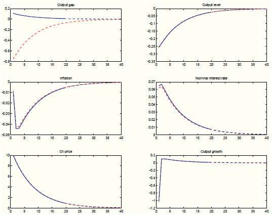 Figure 1: Impulse responses to an oil price shock in the data generating process (Nakov Pescatori 2010a) and in the augmented policy model. Six panels. Top-left panel: Response of Output Gap. Data plotted as curves. X axis displays time (quarters), Y axis output gap. This panel shows that the response of output gap to an oil shock in Nakov Pescatori is positive, while in the augmented policy model is negative. Top-right panel: Response of output level. Data plotted as curves. X axis displays time (quarters), Y axis output level. This panel shows that the response of output level to an oil shock in Nakov Pescatori and in the augmented policy model is negative and identical across models. Center-Left panel: Response of inflation. Data plotted as curves. X axis displays time (quarters), Y axis inflation. This panel shows that the response of inflation to an oil shock in Nakov Pescatori and in the augmented policy model is negative and identical across models. Center-Right panel: Response of the nominal interest rate. Data plotted as curves. X axis displays time (quarters), Y axis interest rate. This panel shows that the response of the interest rate to an oil shock in Nakov Pescatori and in the augmented policy model is positive and identical across models. Bottom-left panel: Response of oil prices. Data plotted as curves. X axis displays time (quarters), Y axis oil prices. This panel shows that the response of oil prices to an oil shock in Nakov Pescatori and in the augmented policy model is positive and identical across models. Bottom-right panel: Response of output growth. Data plotted as curves. X axis displays time (quarters), Y axis output growth. This panel shows that the response of output growth to an oil shock in Nakov Pescatori and in the augmented policy model is negative on impact and turns positive thereafter, and it identical across models.