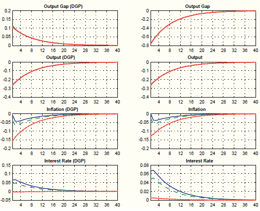 Figure 2: Impulse responses to an oil price shock in the data generating process (Nakov Pescatori 2010a), left column, and in the augmented policy model, right column for different values of the inflation coefficient in the Taylor rule. Eight panels. Top-left panel: Response of Output Gap in Nakov Pescatori. Data plotted as curves. X axis displays time (quarters), Y axis output gap. This panel shows that the response of output gap to an oil shock in Nakov Pescatori is positive and does not vary with the inflation coefficient in the Taylor rule. Top-right panel: Response of Output Gap in the augmented policy model. Data plotted as curves. X axis displays time (quarters), Y axis output gap. This panel shows that the response of output gap to an oil shock in the augmented policy model is negative and does not vary with the inflation coefficient in the Taylor rule.  Upper-Center-Left panel: Response of Output in Nakov Pescatori. Data plotted as curves. X axis displays time (quarters), Y axis output. This panel shows that the response of output gap to an oil shock in Nakov Pescatori is negative and does not vary with the inflation coefficient in the Taylor rule. Upper-Center-Right panel: Response of Output  in the augmented policy model. Data plotted as curves. X axis displays time (quarters), Y axis output. This panel shows that the response of output to an oil shock in the augmented policy model is negative and does not vary with the inflation coefficient in the Taylor rule. Bottom-Center-Left panel: Response of inflation in Nakov Pescatori. Data plotted as curves. X axis displays time (quarters), Y axis inflation. This panel shows that the response of inflation to an oil shock in Nakov Pescatori is negative and the smaller the inflation coefficient in the Taylor rule, the larger the negative response. Bottom-Center-Right panel: Response of inflation in the augmented policy model. Data plotted as curves. X axis displays time (quarters), Y axis inflation. This panel shows that the response of inflation to an oil shock in augmented policy model is negative and the smaller the inflation coefficient in the Taylor rule, the larger the negative response as in Nakov Pescatori. Bottom-left panel: Response of interest rate in Nakov Pescatori. Data plotted as curves. X axis displays time (quarters), Y axis interest rate. This panel shows that the response of inflation to an oil shock in Nakov Pescatori is positive and the smaller the inflation coefficient in the Taylor rule, the smaller the response. Bottom-right panel: Response of interest rate in the augmented policy model. Data plotted as curves. X axis displays time (quarters), Y axis interest rate. This panel shows that the response of interest rate to an oil shock in augmented policy model is positive and the smaller the inflation coefficient in the Taylor rule, the smaller  the response as in Nakov Pescatori.