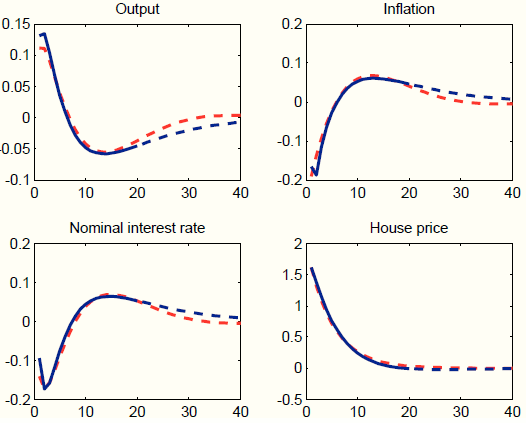Figure 4: Impulse responses to a house price shock in the data generating process (Iacoviello 2005) and in the augmented policy model with unobserved factors. Four panels. Top-left panel: Response of Output. Data plotted as curves. X axis displays time (quarters), Y axis output. This panel shows that the response of output to a house demand shock in Iacoviello 2005 and in the augmented policy model are identical, positive in the short-run and negative thereafter. Top-right panel: Response of inflation. Data plotted as curves. X axis displays time (quarters), Y axis inflation. This panel shows that the response of inflation to a house demand shock in Iacoviello 2005 and in the augmented policy model are identical, negative in the short-run and positive thereafter. Bottom-left panel: Response of nominal interest rate. Data plotted as curves. X axis displays time (quarters), Y axis nominal interest rate. This panel shows that the response of the nominal interest rate to a house demand shock in Iacoviello 2005 and in the augmented policy model are identical, negative in the short-horizon and positive thereafter. Bottom-right panel: Response of house prices. Data plotted as curves. X axis displays time (quarters), Y axis house prices. This panel shows that the response of house prices to a house demand shock in Iacoviello 2005 and in the augmented policy model is positive and identical across models.