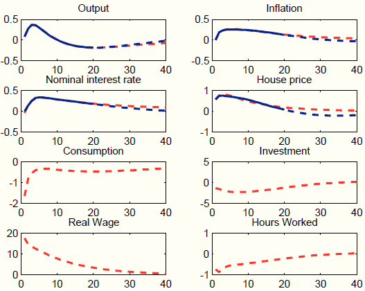 Figure 7: Impulse responses to a house price shock in a Structural Vector Autoregressions (SVAR) and in the augmented Smets and Wouters model with unobserved factors loading on all exogenous processes. Eight panels. Top-left panel: Response of Output. Data plotted as curves. X axis displays time (quarters), Y axis output. This panel shows that the response of output to a house demand shock in the augmented Smets and Wouters and in the SVAR are identical, positive in the short-run and negative thereafter. Top-right panel: Response of inflation. Data plotted as curves. X axis displays time (quarters), Y axis inflation. This panel shows that the response of inflation to a house demand shock in the SVAR and in the augmented Smets and Wouter model are positive and identical across models. Upper-center-left panel: Response of nominal interest rate. Data plotted as curves. X axis displays time (quarters), Y axis nominal interest rate. This panel shows that the response of the nominal interest rate to a house demand shock in the SVAR and in the augmented Smets and Wouter model are positive and identical across models. Upper-center-right panel: Response of house prices. Data plotted as curves. X axis displays time (quarters), Y axis house prices. This panel shows that the response of house prices to a house demand shock in the SVAR and in the augmented Smets and Wouters are positive and identical across models. Lower-center-left panel: Response of private consumption. Data plotted as curves. X axis displays time (quarters), Y axis consumption. This panel shows that the response of private consumption to a house demand shock in the augmented Smets and Wouters is negative. Lower-center-right panel: Response of private investment. Data plotted as curves. X axis displays time (quarters), Y axis investment. This panel shows that the response of private investment to a house demand shock in the augmented Smets and Wouters is negative. Bottom-left panel: Response of real wage. Data plotted as curves. X axis displays time (quarters), Y axis real wage. This panel shows that the response of real wage to a house demand shock in the augmented Smets and Wouters is positive and large. Bottom-right panel: Response of hours worked. Data plotted as curves. X axis displays time (quarters), Y axis hours worked. This panel shows that the response of hours worked  to a house demand shock in the augmented Smets and Wouters is negative.