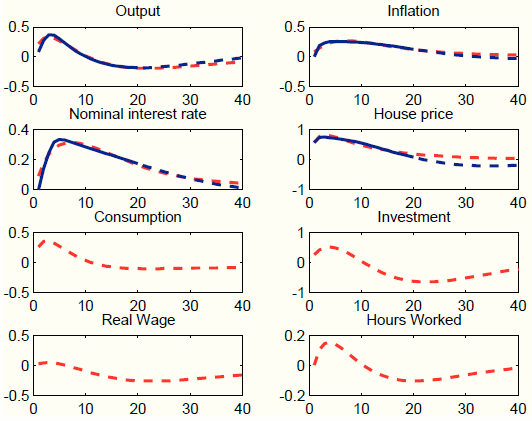 Figure 9: Impulse responses to a house price shock in a Structural Vector Autoregressions (SVAR) and in the augmented Smets and Wouters model with unobserved factors loading on only three exogenous processes. Eight panels. Top-left panel: Response of Output. Data plotted as curves. X axis displays time (quarters), Y axis output. This panel shows that the response of output to a house demand shock in the augmented Smets and Wouters and in the SVAR are identical, positive in the short-run and negative thereafter. Top-right panel: Response of inflation. Data plotted as curves. X axis displays time (quarters), Y axis inflation. This panel shows that the response of inflation to a house demand shock in the SVAR and in the augmented Smets and Wouter model are positive and identical across models. Upper-center-left panel: Response of nominal interest rate. Data plotted as curves. X axis displays time (quarters), Y axis nominal interest rate. This panel shows that the response of the nominal interest rate to a house demand shock in the SVAR and in the augmented Smets and Wouter model are positive and identical across models. Upper-center-right panel: Response of house prices. Data plotted as curves. X axis displays time (quarters), Y axis house prices. This panel shows that the response of house prices to a house demand shock in the SVAR and in the augmented Smets and Wouters are positive and identical across models. Lower-center-left panel: Response of private consumption. Data plotted as curves. X axis displays time (quarters), Y axis consumption. This panel shows that the response of private consumption to a house demand shock in the augmented Smets and Wouters is positive. Lower-center-right panel: Response of private investment. Data plotted as curves. X axis displays time (quarters), Y axis investment. This panel shows that the response of private investment to a house demand shock in the augmented Smets and Wouters is positive in the short-run and negative thereafter. Bottom-left panel: Response of real wage. Data plotted as curves. X axis displays time (quarters), Y axis real wage. This panel shows that the response of real wage to a house demand shock in the augmented Smets and Wouters is positive in the short-run and negative thereafter. Bottom-right panel: Response of hours worked. Data plotted as curves. X axis displays time (quarters), Y axis hours worked. This panel shows that the response of hours worked  to a house demand shock in the augmented Smets and Wouters is positive in the short-run and negative thereafter.