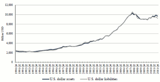 Figure 1: Dollar Assets and Liabilities of Foreign Banks (Compiled from Bank of International Settlement locational banking statistics, July 2012.) This is a line graph with y-axis labeled Billion USD from 0 to 12,000 and with x-axis labeled time from 1990:Q4 to 2011:Q4. There are two lines, the darker being U.S. dollar assets, and the lighter being U.S. dollar liabilities. The two lines track each other almost exactly over the graph. They begin just above 2,000 in 1990:Q4, increase at a slow pace to about 5,000 by 2004:Q4, before increasing more quickly to 10,000 by 2007:Q4. It then dips to stay around 9,000 by 2009:Q4.