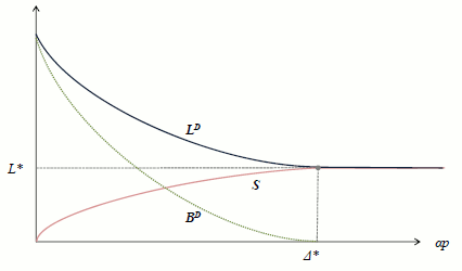  Figure 2: Equilibrium as a function of \alpha p. This is a line graph with a horizontal dotted line extending from y=L* and a vertical dotted line extending from x=\delta*. A line labeled Ld starts above L* and decreases to L* at x=\delta*. A line labeled Bd starts at the same place as Ld above L* and decreases to 0 at x=\delta*. A line labeled S starts at 0 and increases to L* at x=\delta*.