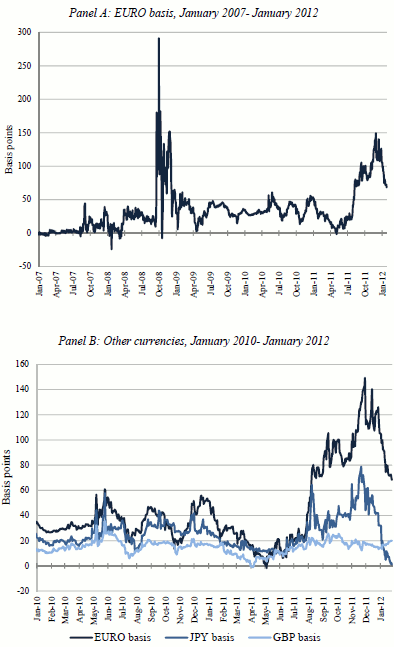 Figure 3: Deviations from Covered Interest Parity - Daily quotes for 3-month LIBOR are compiled by the British Bankers Association and downloaded from Bloomberg, and 3-month daily spot and forward rates are compiled by WM/Reuters and downloaded from Datastream. There are two panels. Panel A: EURO basis, January 2007- January 2012 has y-axis labeled as Basis points from -50 to 300 and x-axis labeled as time from Jun-07 to Jan-12. The line begins at 0 and varies around 0 until Oct-08, when it spikes quickly to 290 before falling back to around 25 by Jan-09. It stays around 23 until Jul-11 when it increases steadily to reach 150 by Oct-11, then decreases to 75 by Jan-12. Panel B: Other currencies, January 2010- January 2012 has y-axis labeled as Basis points from -20 to 160 and x-axis labeled as time from Jan-10 to Jan-12. The light blue line varies within 10 basis points of 15 for the time period, except in May-10 when it spikes to about 40. The normal blue line starts at around 20, spikes to 50 in May-10, varies from 20-30 until Aug-11 where it spikes to 70 before dropping to 20 in Sep-11, only to increase again to 80 by Nov-11, then decreasing to 0 by Jan-12. The dark blue line starts around 30 and varies between 60 and 20 (with spikes at Jun-10, Sept-10 and Dec-10) until Feb-11, then falls to 0 by May-11, then increases slowly to 20 by Aug-11, then rises rapidly to 80 at Aug-11, before rising further to 150 by Dec-11, and then falls back to 70 by Jan-12. 