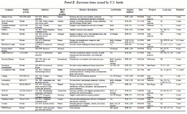 Table VI: Examples of loans Panel B: Eurozone loans issued by U.S. banks. This table illustrates who are the U.S. clients of European banks (Panel A) and the Eurozone clients of U.S. banks (Panel B). The table shows twenty random loans, sorted alphabetically, issued in 2006. For each of these loans, the lending bank received Thompson Reuters league-table credit as
lead arranger or lead agent. The only other filter on the sample is the borrower's country (as identified in DealScan). There is no filter on the currency; also, firms are not consolidated by parent. If there are any significant misclassifications, they should show up in this sample. Headquarters
location, business description and public/private status are from Capital IQ.