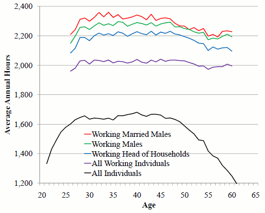 Figure 1 (line graph): Hours.  The graph compares the average annual hours worked for five different groups of people: all individuals, working married males, working males, working heads of household, and working individuals.  The X axis displays ages from 20 to 65; the Y axis displays average annual hours ranging from 1,200 to 2,400.  Hours worked for all individuals starts around 1,325 annual hours worked for 20 year olds, increases steadily to about 1,650 for 30 year olds, then fluctuates around 1,650 hours until age 50.  The average hours worked subsequently steadily declines until it reaches an average of 1,200 around age 61.  The average hours worked for all individuals declines much more quickly than do average hours for the different demographic cohorts, indicating that the number of individuals working is declining.  The lines for the four other cohorts have the same trends.  Working married males work the greatest average number of hours per year, starting around 2,200 at age 25 and then fluctuating around 2,300 until age 45, where they decline to around 2,200.  The other three demographic cohorts follow the same trend: increasing from ages 25 to 27, then fluctuating until age 45, where they subsequently decline slowly until age 61.  Working males have the second highest average; they start around 2,150 hours, increase to around 2,275 hours, and then decline to slightly less than 2,200 hours.  Working heads of household have an initial average of 2,100 hours at age 25, increase to 2,225 through age 45, then decline to 2,100.  Working individuals start at 1,950 hours, increase to 2,025 hours, then decline to 2,000 hours. 